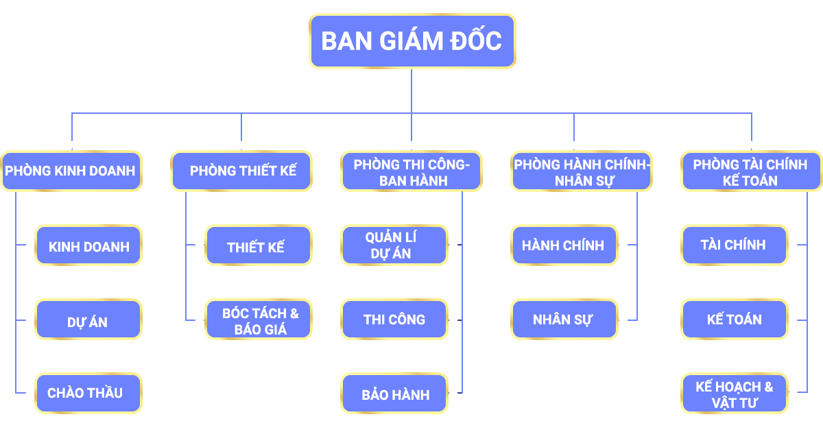 Sơ đồ tổ chức